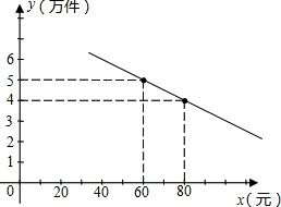 某通讯器材公司销售一种市场需求较大的新型通讯产品.已知每件产品的进价为40元.每年销售该产品的总开支总计120万元.在销售过程中发现.年销售量y之间存在如图所示的一次函数关系